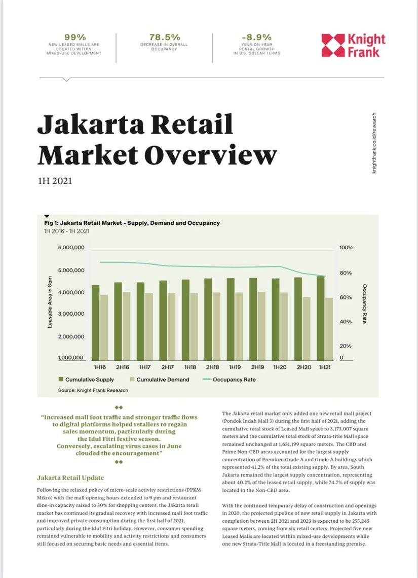 Jakarta Retail Market Overview 1H 2021 KF Map Digital Map for